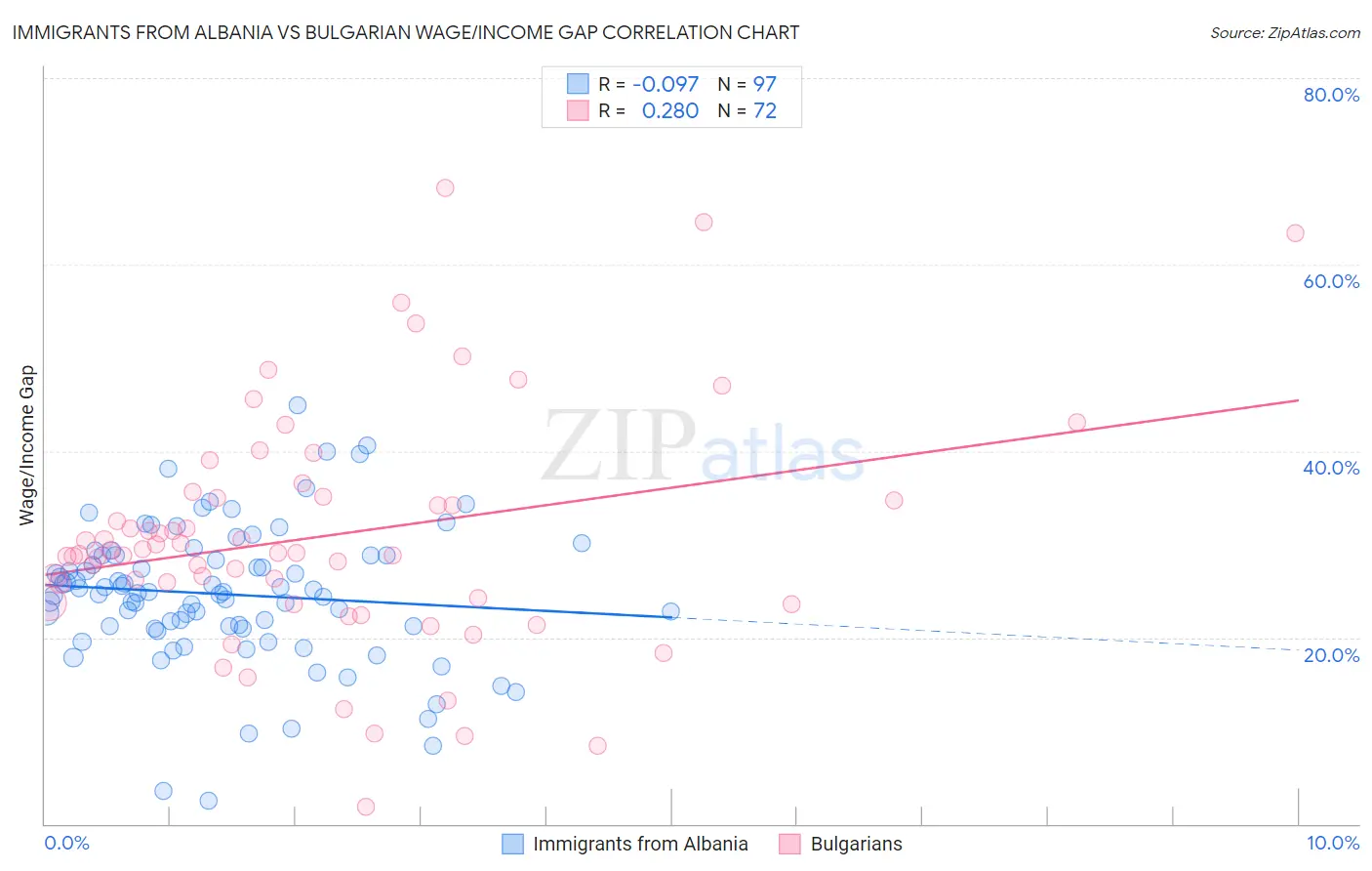 Immigrants from Albania vs Bulgarian Wage/Income Gap