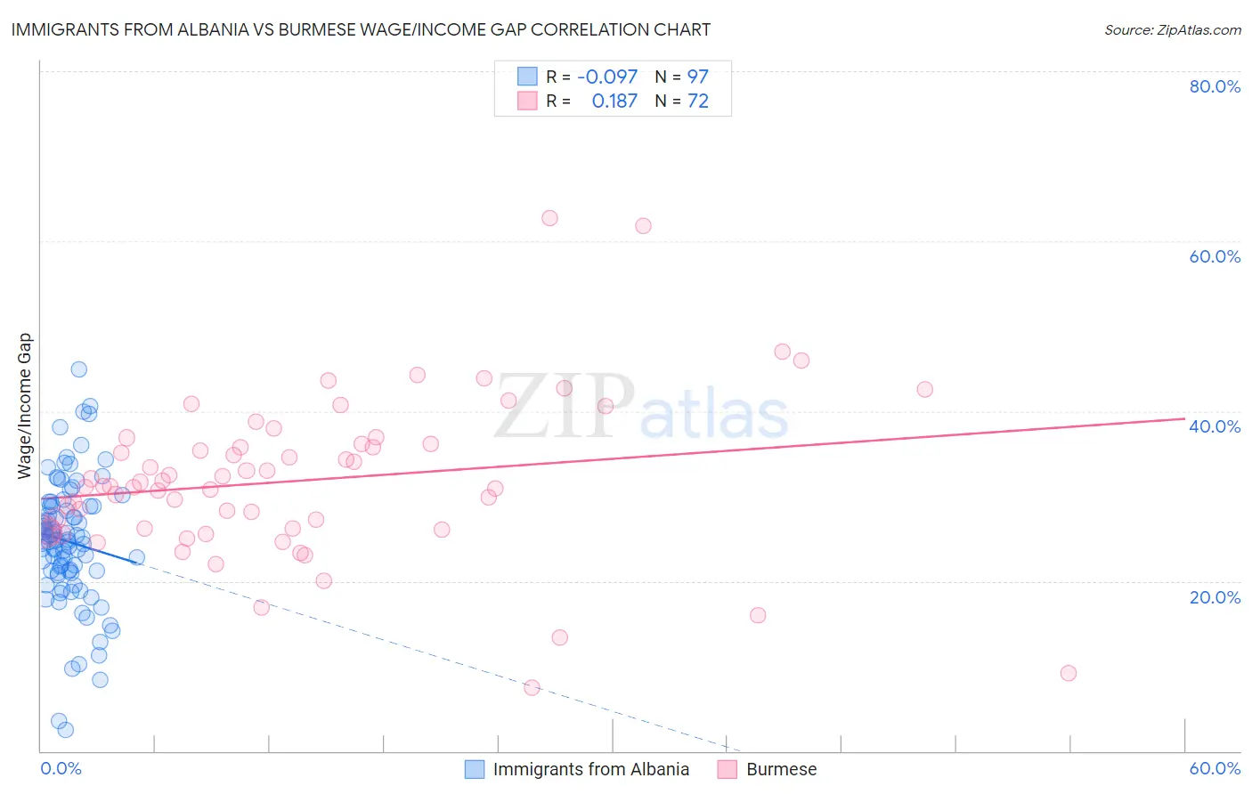 Immigrants from Albania vs Burmese Wage/Income Gap