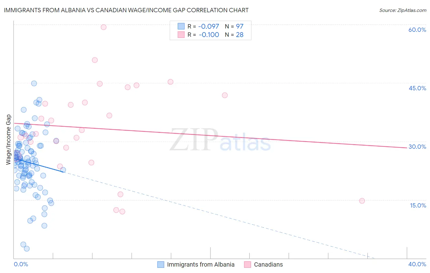 Immigrants from Albania vs Canadian Wage/Income Gap