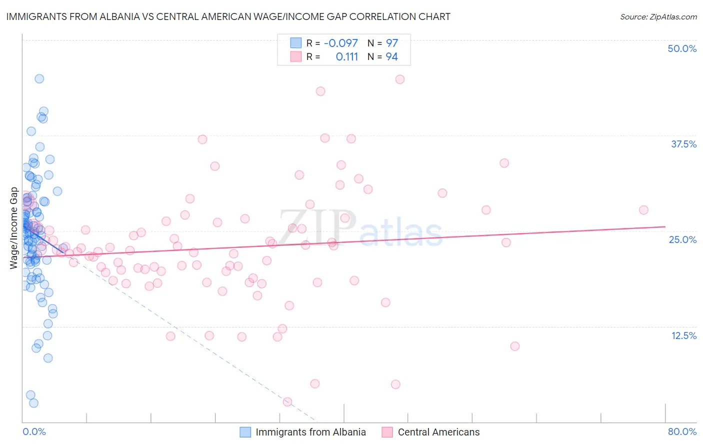 Immigrants from Albania vs Central American Wage/Income Gap