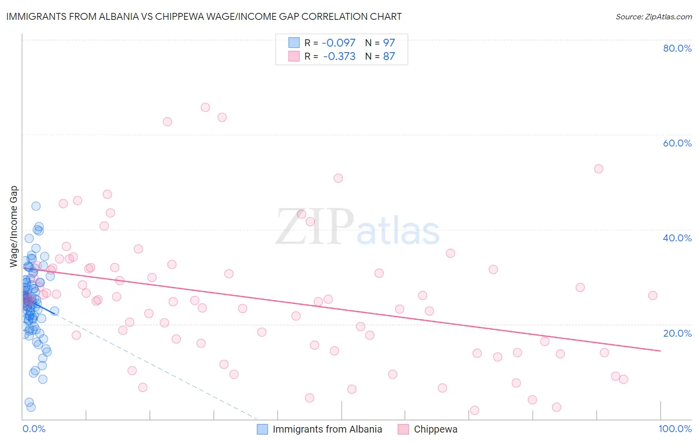 Immigrants from Albania vs Chippewa Wage/Income Gap