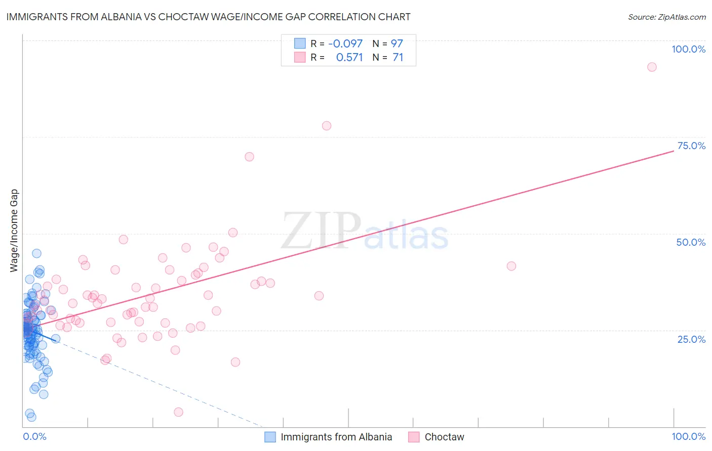 Immigrants from Albania vs Choctaw Wage/Income Gap