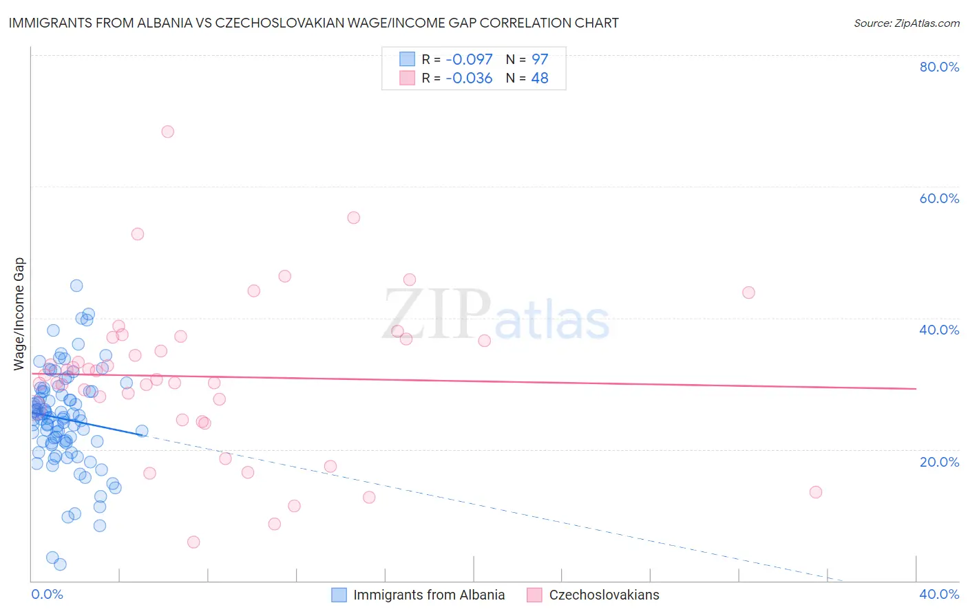 Immigrants from Albania vs Czechoslovakian Wage/Income Gap