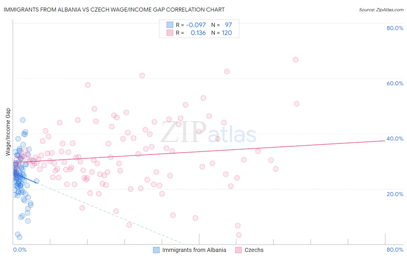 Immigrants from Albania vs Czech Wage/Income Gap