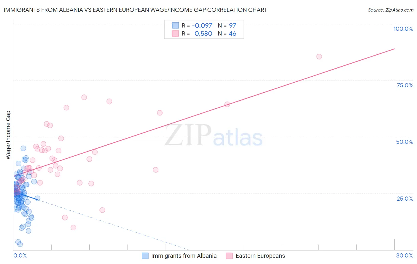 Immigrants from Albania vs Eastern European Wage/Income Gap