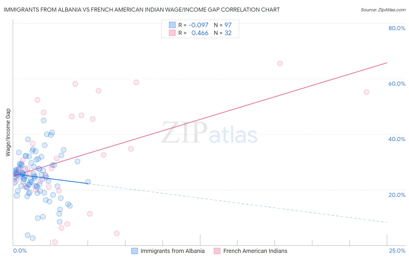 Immigrants from Albania vs French American Indian Wage/Income Gap
