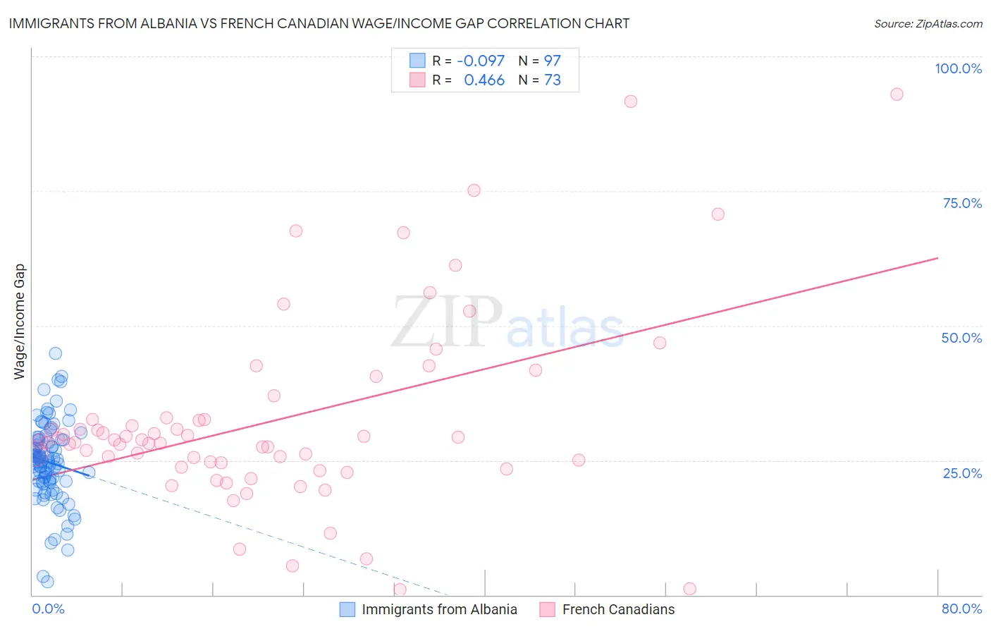 Immigrants from Albania vs French Canadian Wage/Income Gap