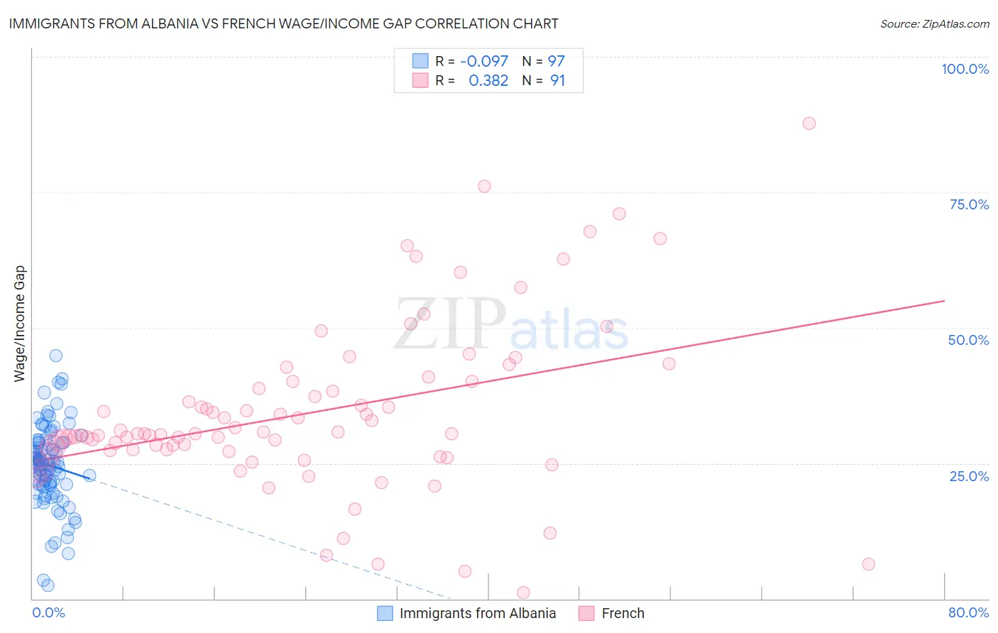 Immigrants from Albania vs French Wage/Income Gap