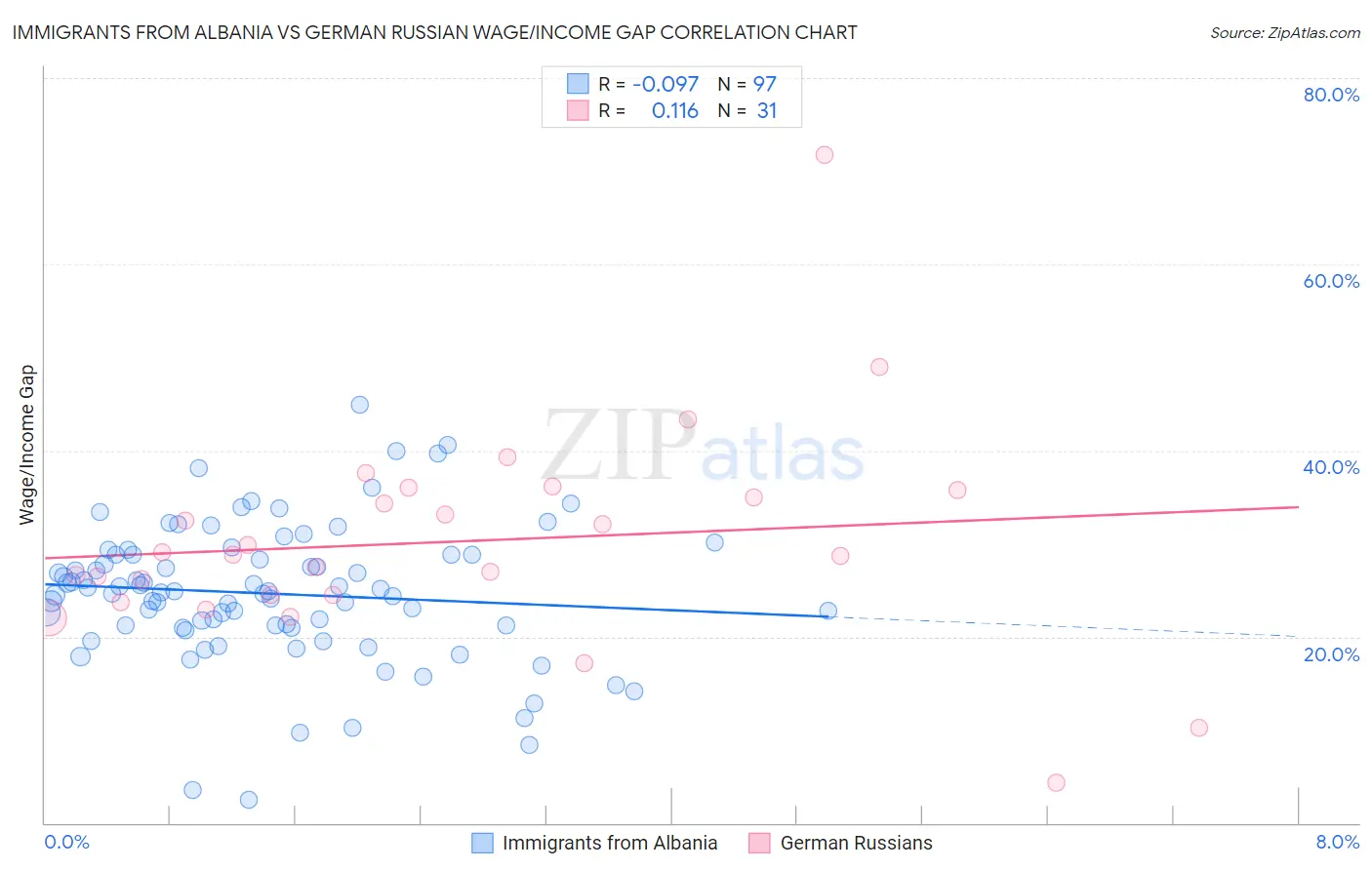 Immigrants from Albania vs German Russian Wage/Income Gap