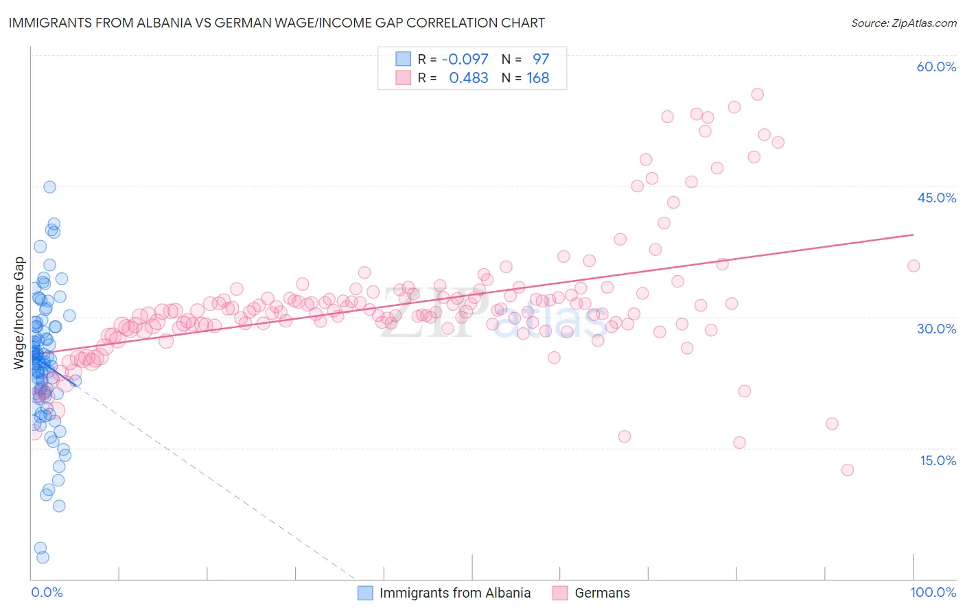 Immigrants from Albania vs German Wage/Income Gap