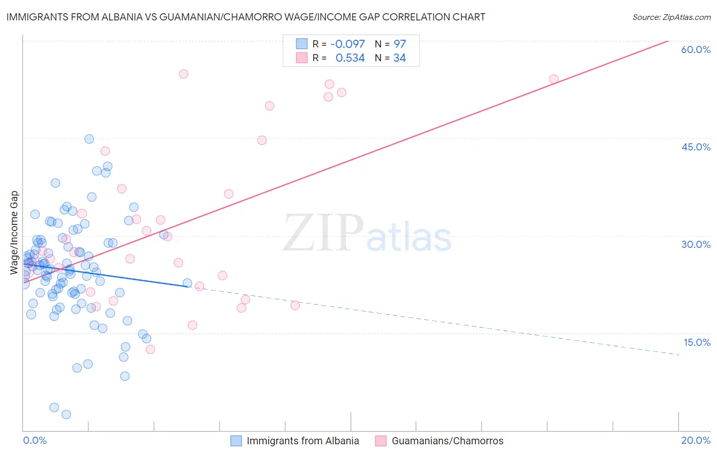 Immigrants from Albania vs Guamanian/Chamorro Wage/Income Gap