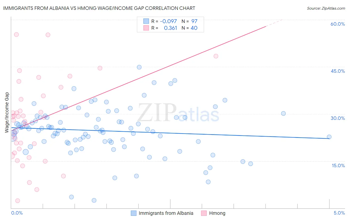 Immigrants from Albania vs Hmong Wage/Income Gap