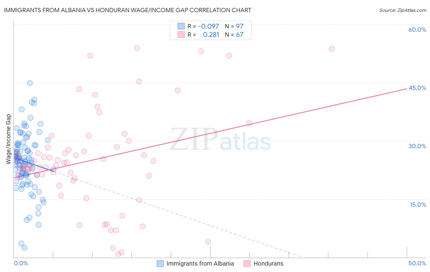 Immigrants from Albania vs Honduran Wage/Income Gap