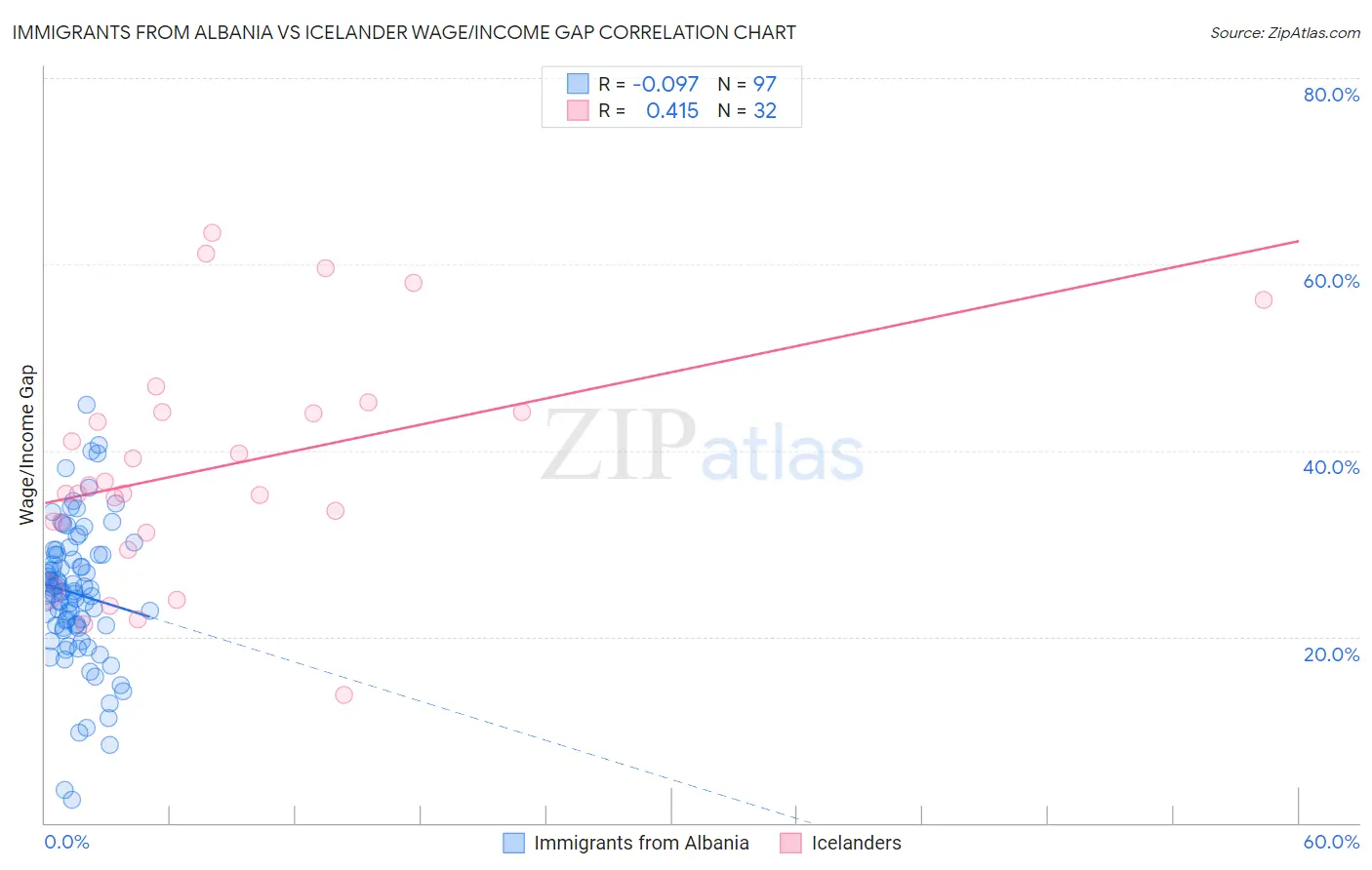 Immigrants from Albania vs Icelander Wage/Income Gap