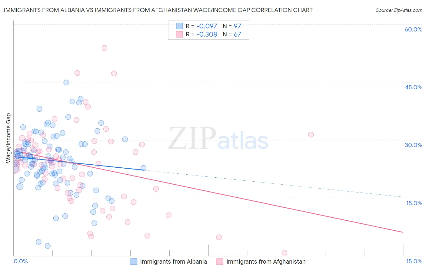 Immigrants from Albania vs Immigrants from Afghanistan Wage/Income Gap