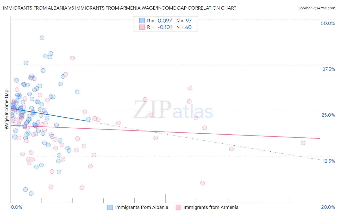 Immigrants from Albania vs Immigrants from Armenia Wage/Income Gap