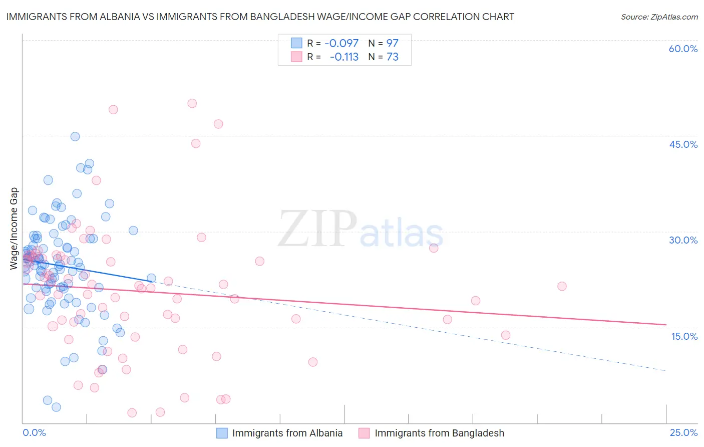 Immigrants from Albania vs Immigrants from Bangladesh Wage/Income Gap