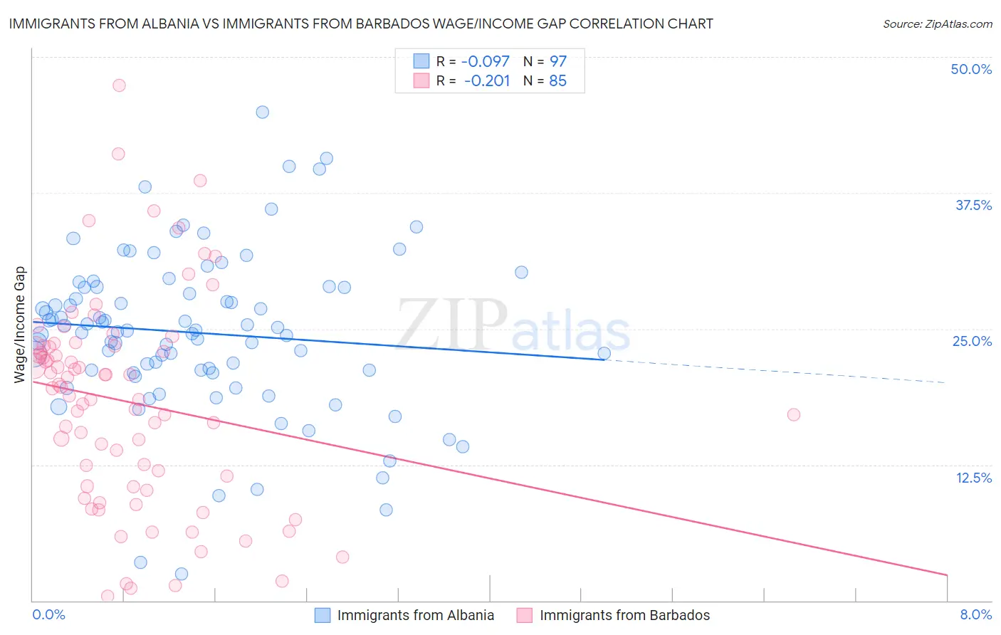 Immigrants from Albania vs Immigrants from Barbados Wage/Income Gap