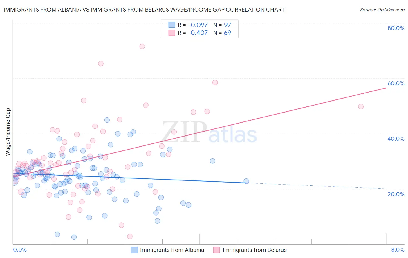 Immigrants from Albania vs Immigrants from Belarus Wage/Income Gap