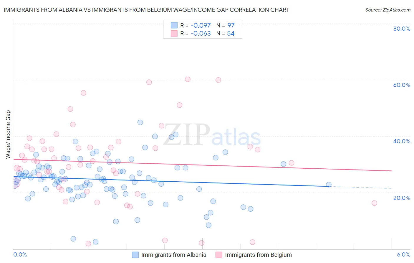 Immigrants from Albania vs Immigrants from Belgium Wage/Income Gap