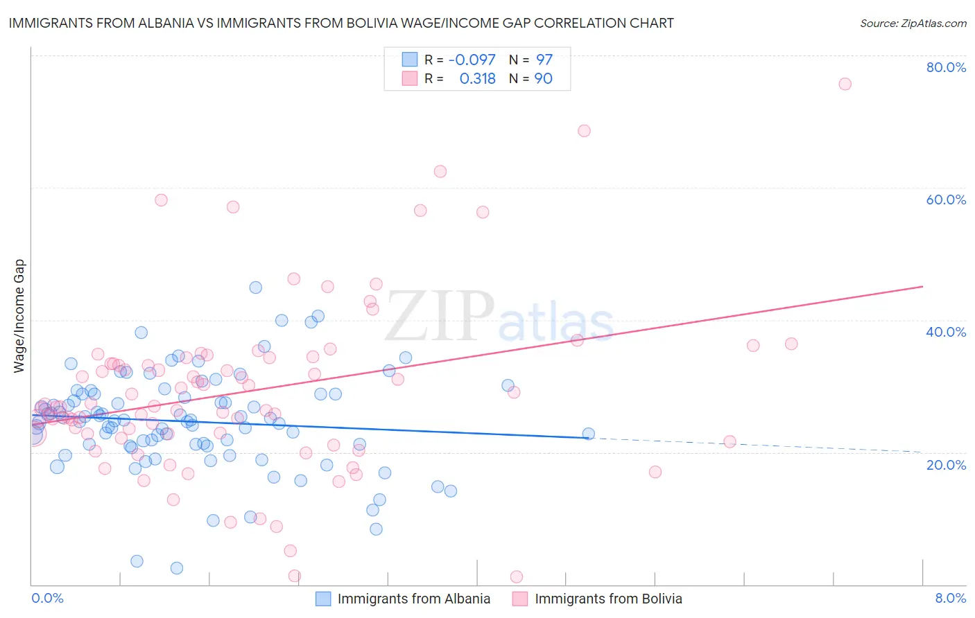 Immigrants from Albania vs Immigrants from Bolivia Wage/Income Gap