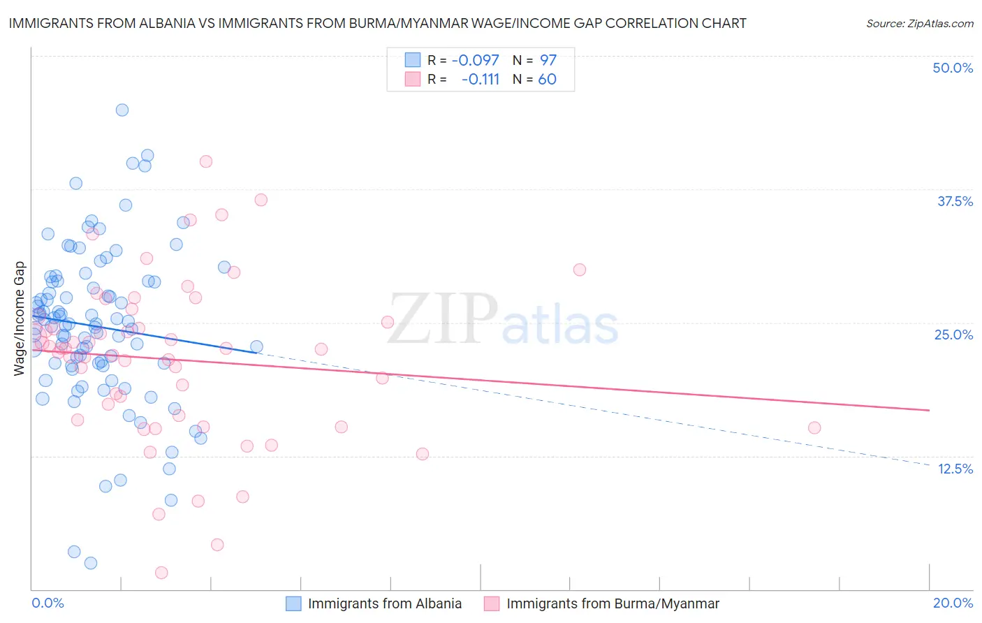 Immigrants from Albania vs Immigrants from Burma/Myanmar Wage/Income Gap