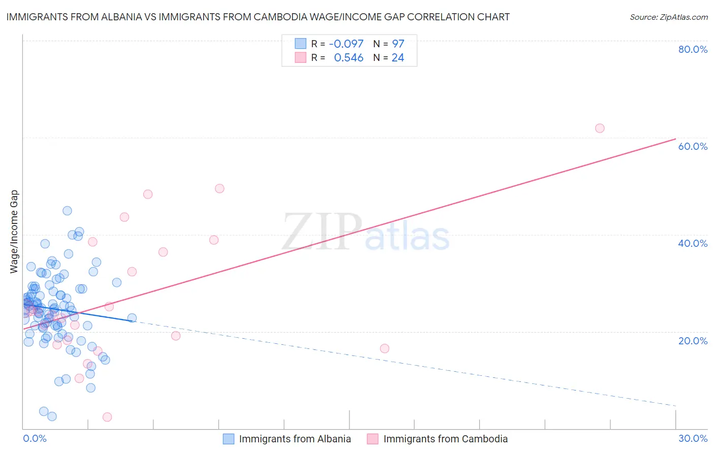 Immigrants from Albania vs Immigrants from Cambodia Wage/Income Gap