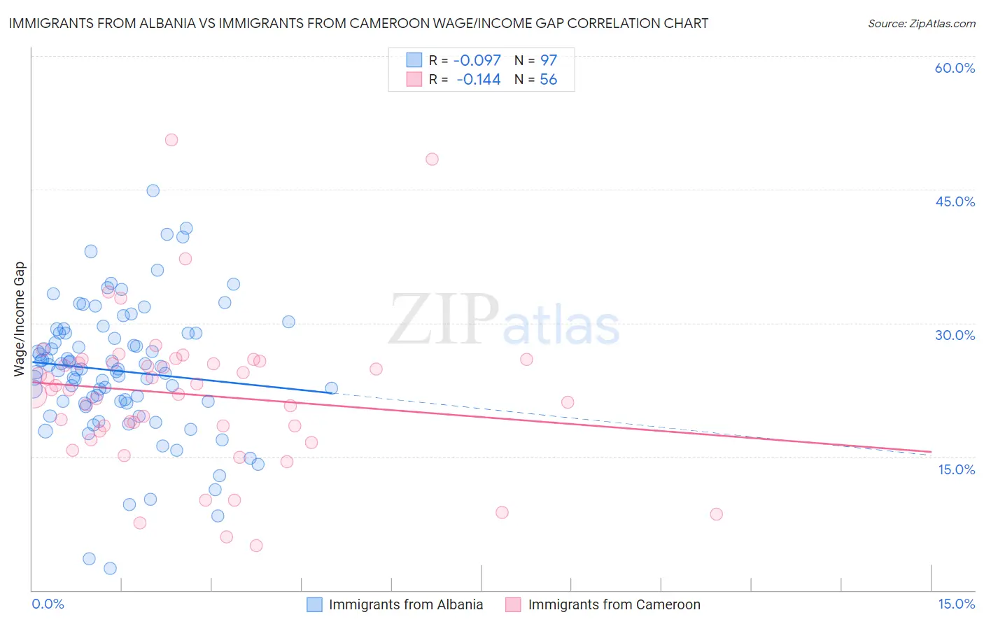 Immigrants from Albania vs Immigrants from Cameroon Wage/Income Gap