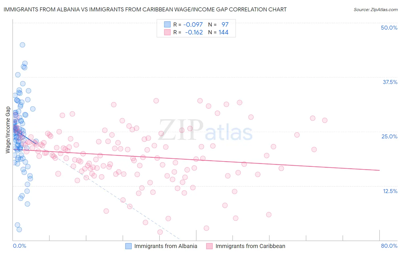 Immigrants from Albania vs Immigrants from Caribbean Wage/Income Gap