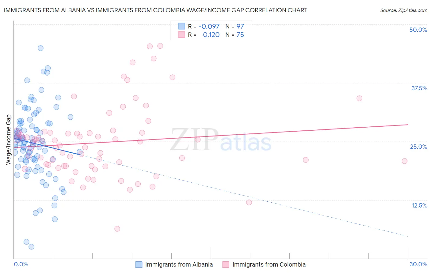 Immigrants from Albania vs Immigrants from Colombia Wage/Income Gap