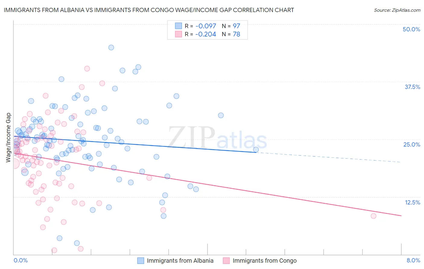 Immigrants from Albania vs Immigrants from Congo Wage/Income Gap