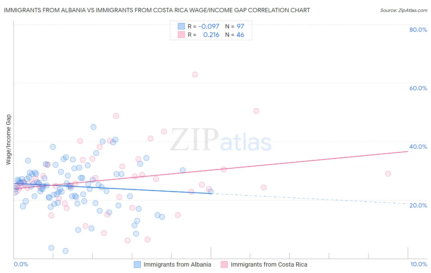 Immigrants from Albania vs Immigrants from Costa Rica Wage/Income Gap