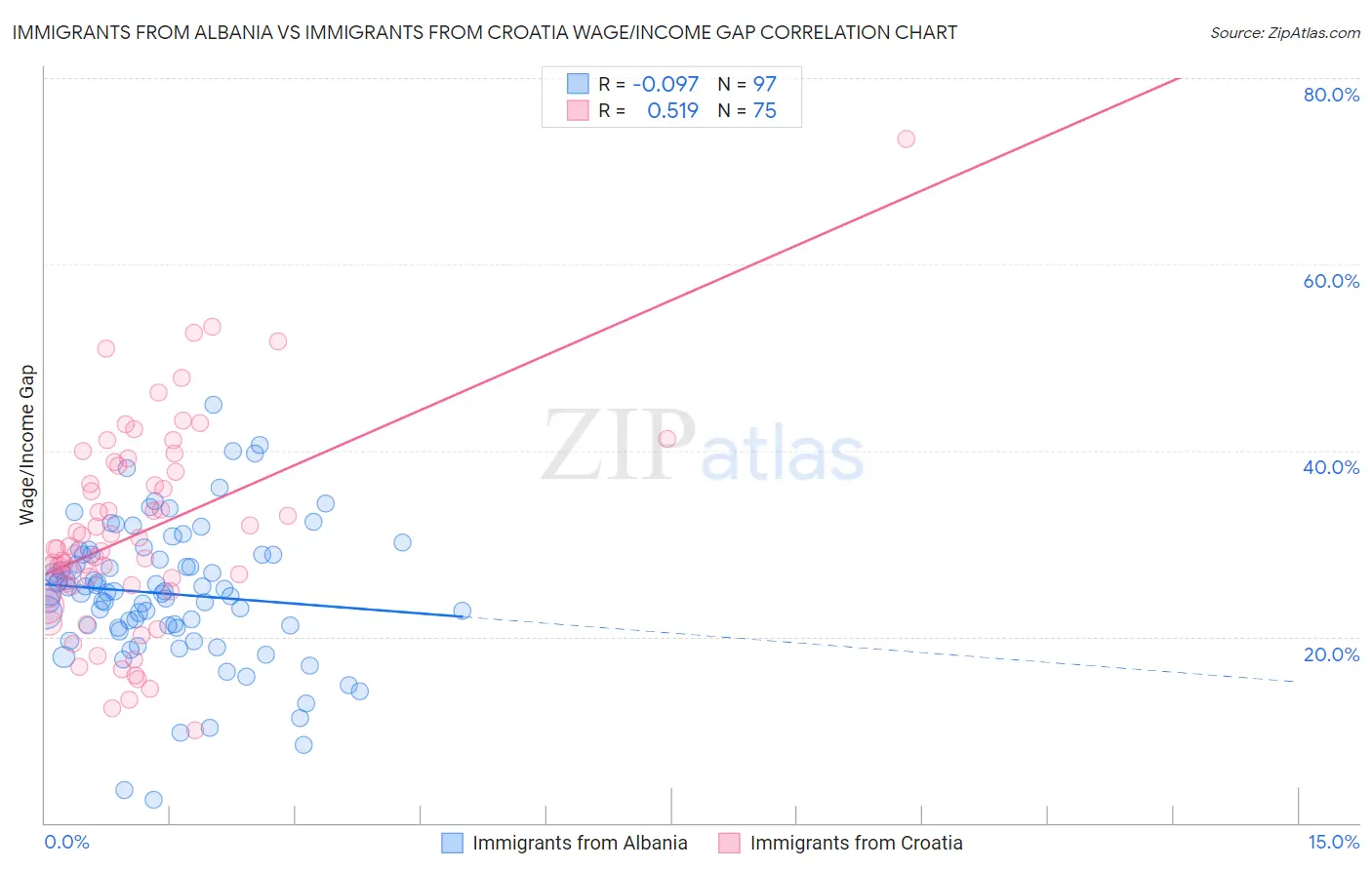 Immigrants from Albania vs Immigrants from Croatia Wage/Income Gap