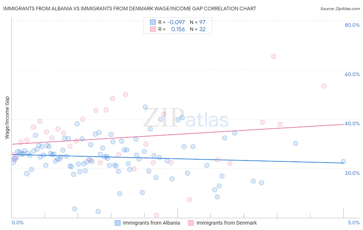 Immigrants from Albania vs Immigrants from Denmark Wage/Income Gap
