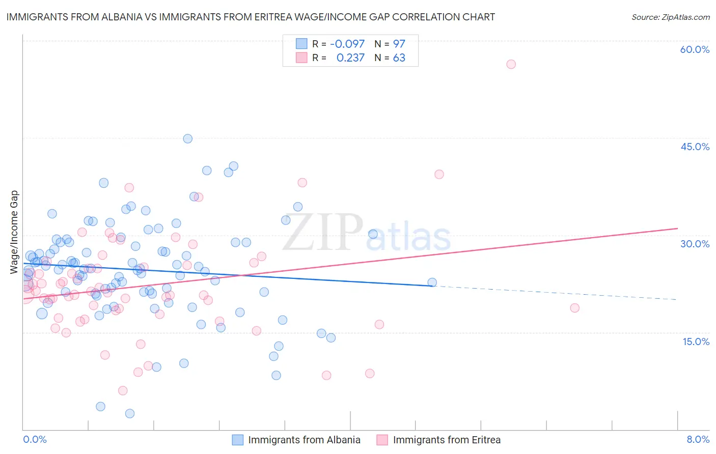 Immigrants from Albania vs Immigrants from Eritrea Wage/Income Gap