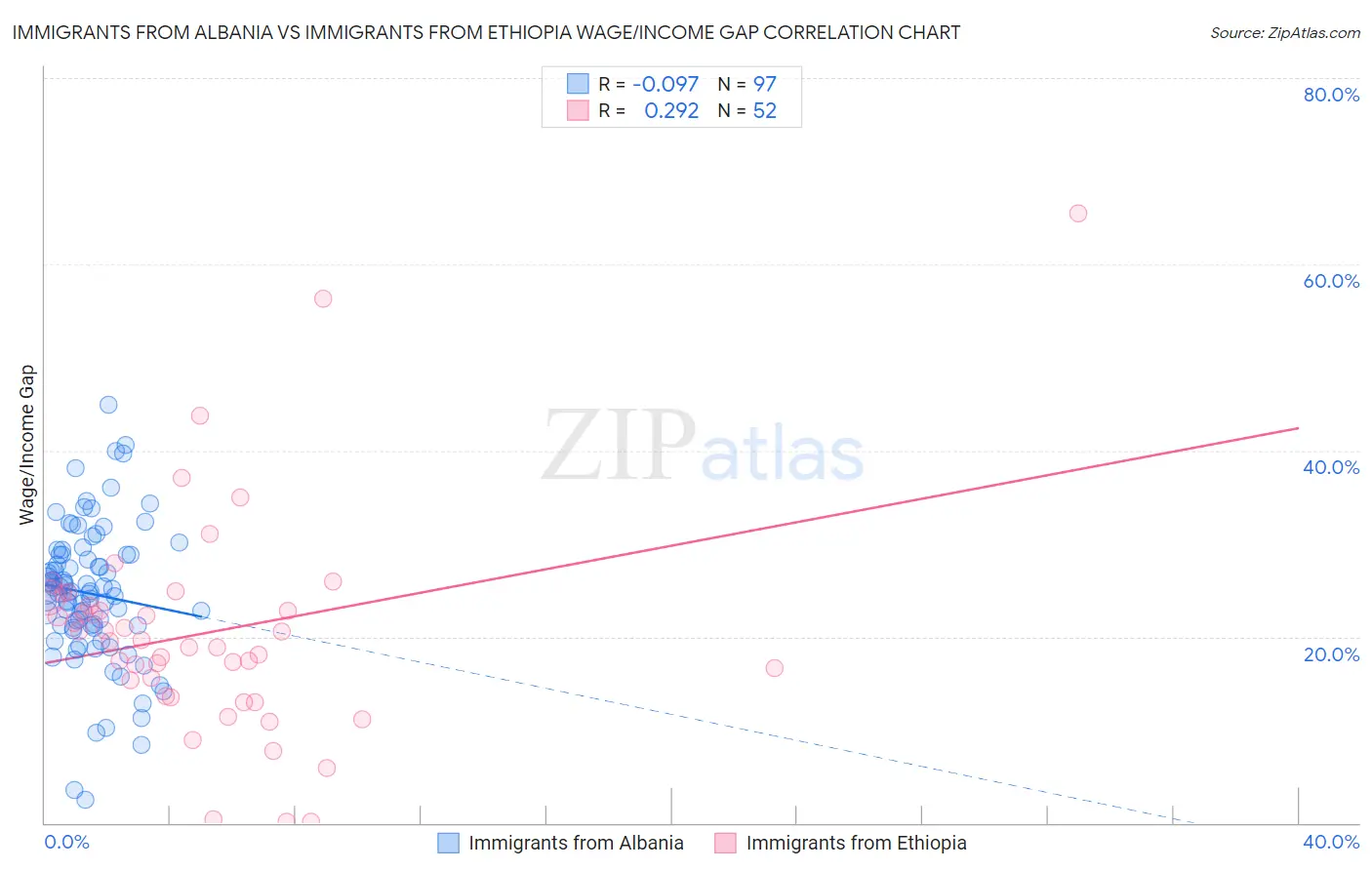 Immigrants from Albania vs Immigrants from Ethiopia Wage/Income Gap