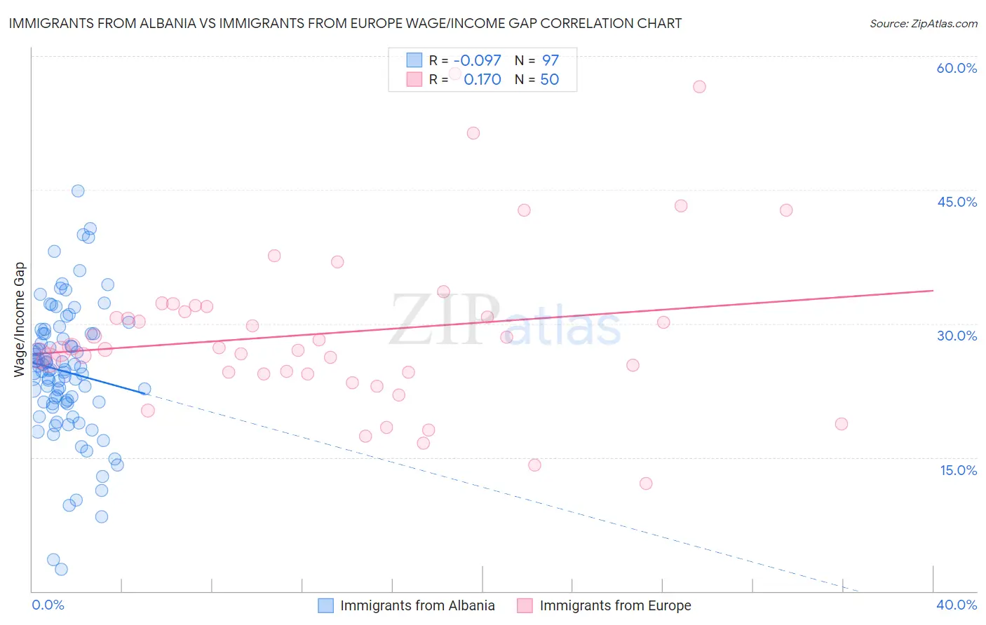 Immigrants from Albania vs Immigrants from Europe Wage/Income Gap