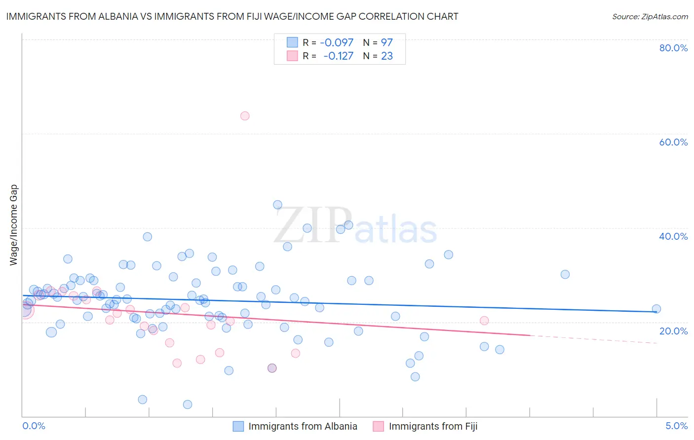 Immigrants from Albania vs Immigrants from Fiji Wage/Income Gap