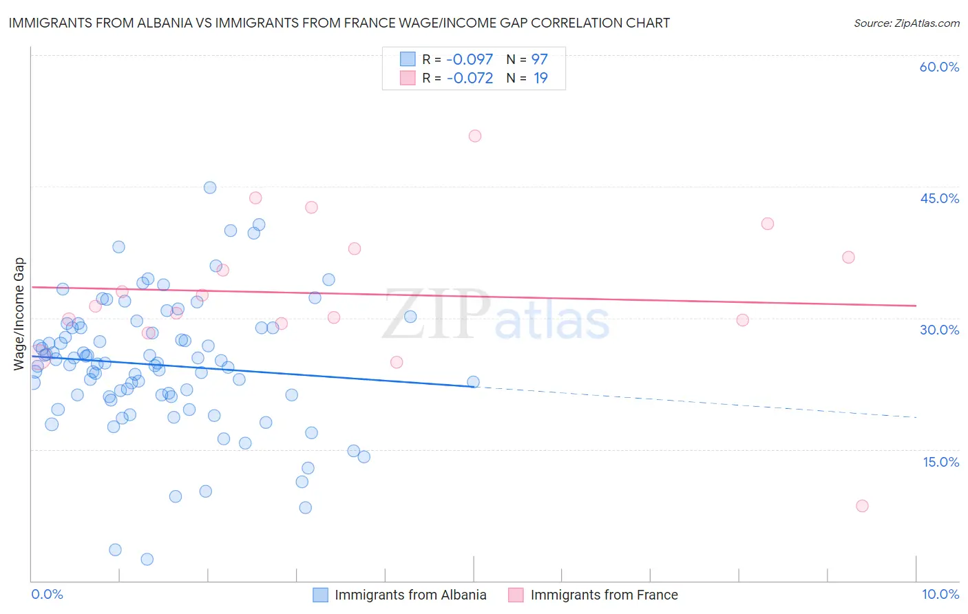 Immigrants from Albania vs Immigrants from France Wage/Income Gap