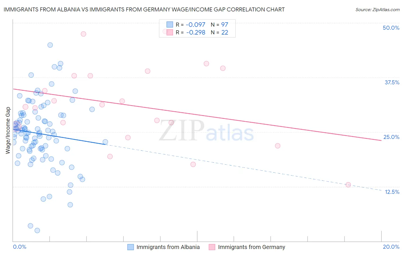 Immigrants from Albania vs Immigrants from Germany Wage/Income Gap