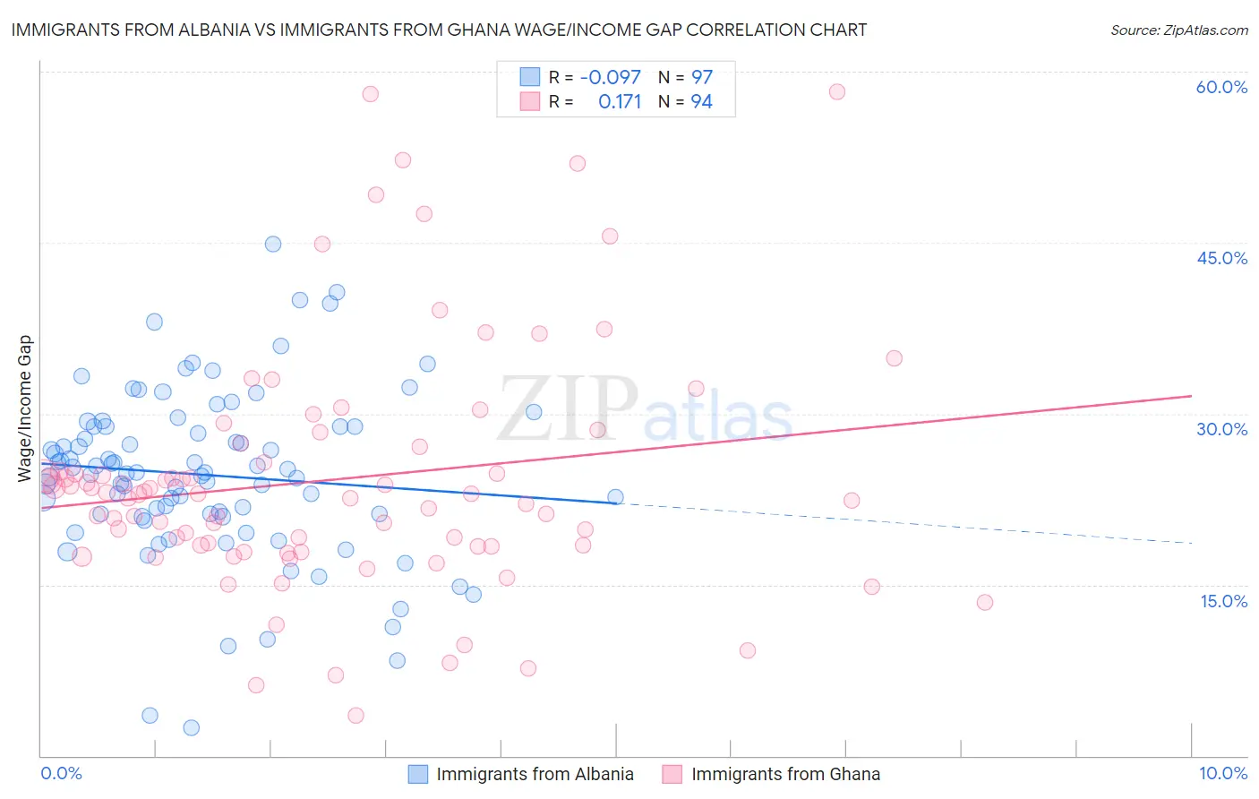 Immigrants from Albania vs Immigrants from Ghana Wage/Income Gap