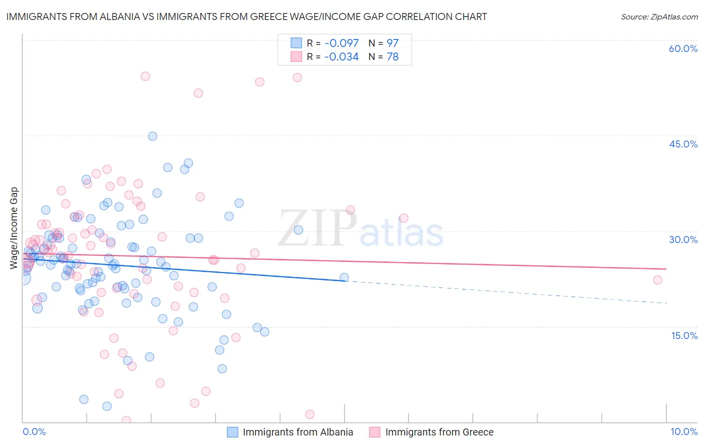 Immigrants from Albania vs Immigrants from Greece Wage/Income Gap