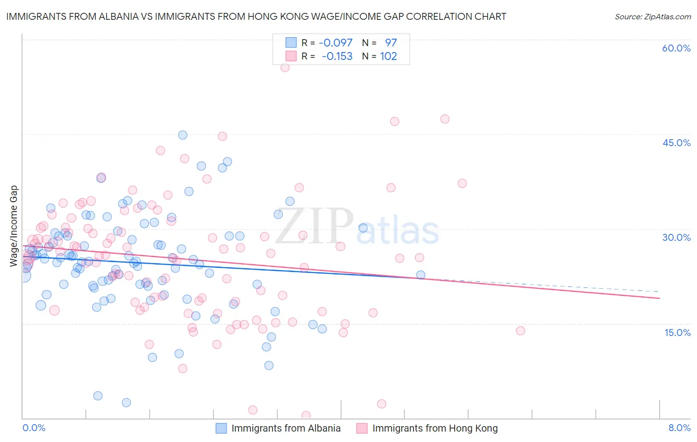Immigrants from Albania vs Immigrants from Hong Kong Wage/Income Gap
