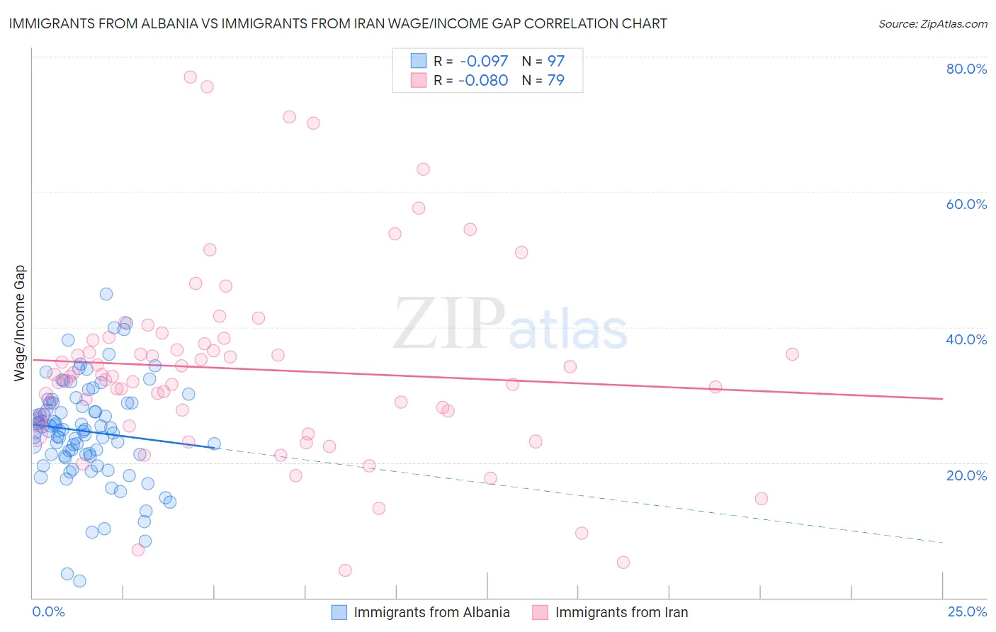 Immigrants from Albania vs Immigrants from Iran Wage/Income Gap