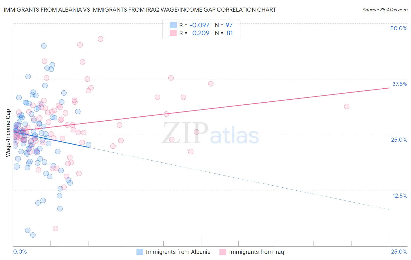 Immigrants from Albania vs Immigrants from Iraq Wage/Income Gap