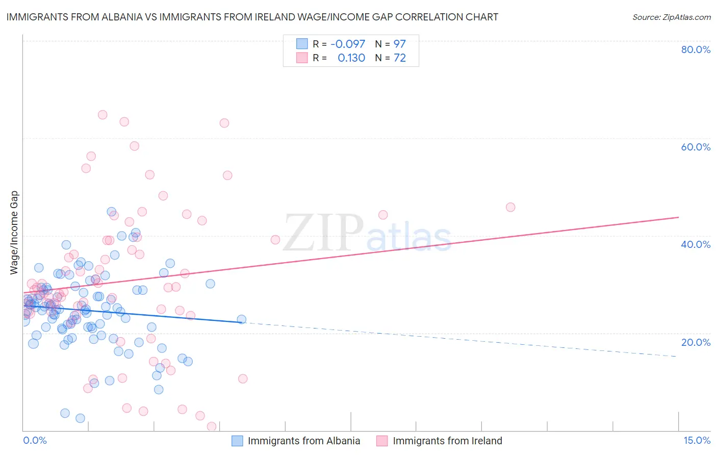 Immigrants from Albania vs Immigrants from Ireland Wage/Income Gap