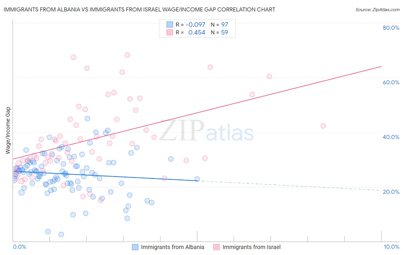 Immigrants from Albania vs Immigrants from Israel Wage/Income Gap