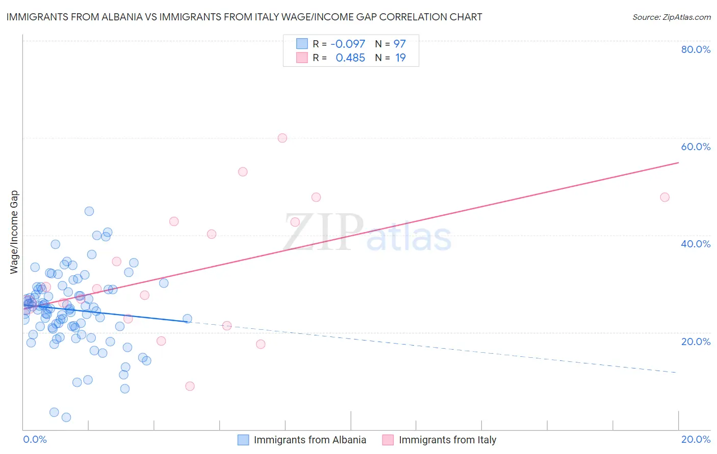 Immigrants from Albania vs Immigrants from Italy Wage/Income Gap