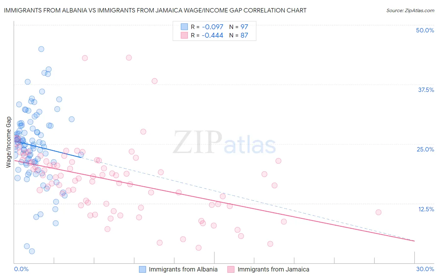 Immigrants from Albania vs Immigrants from Jamaica Wage/Income Gap