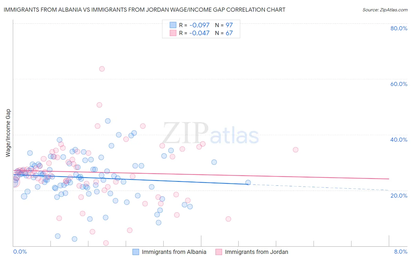 Immigrants from Albania vs Immigrants from Jordan Wage/Income Gap